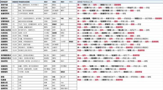 天国拯救1炼金配方大全