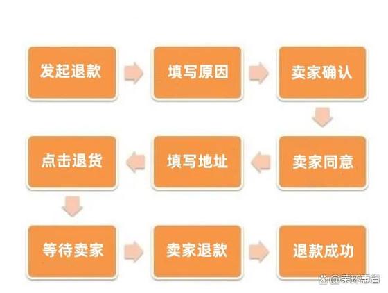 淘宝退货流程明细