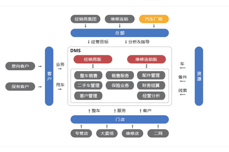 DMS管理系统