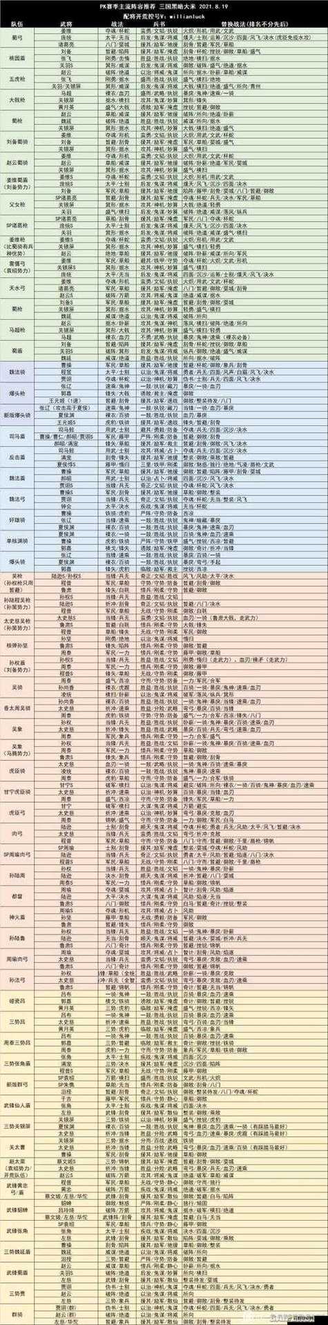 15御开荒平民最佳阵容