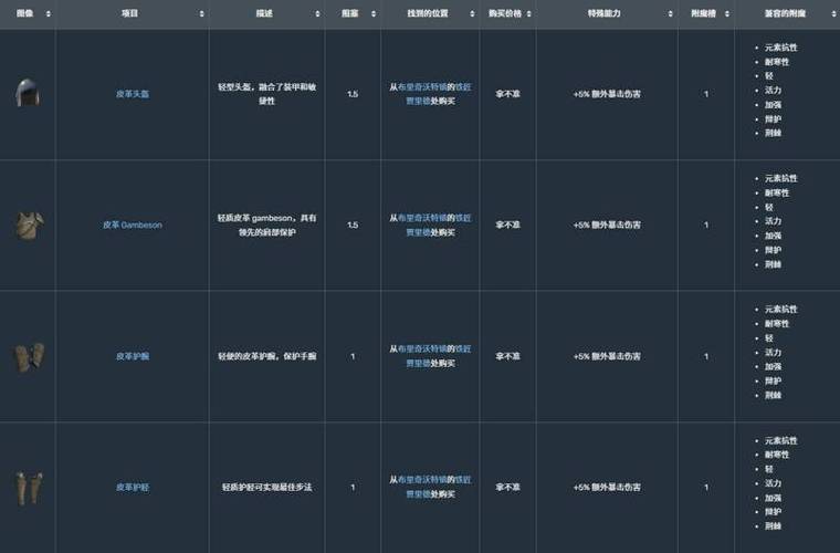 方舟装备属性一览表