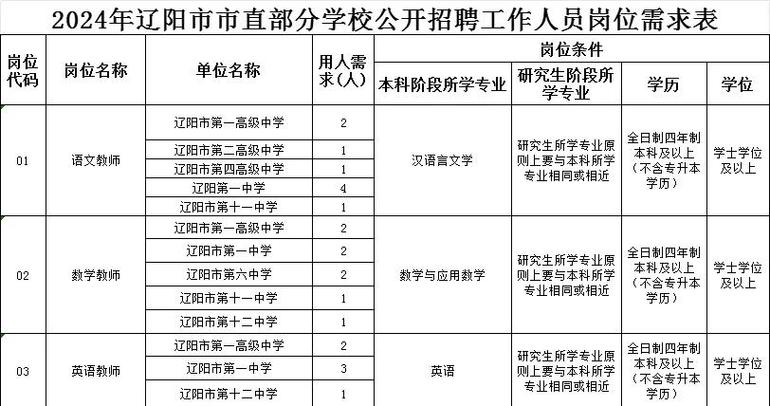 辽阳招聘网最新招聘
