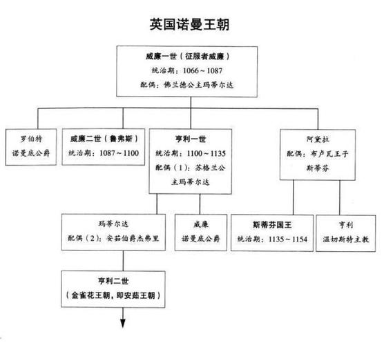 英国人是诺曼人后代吗