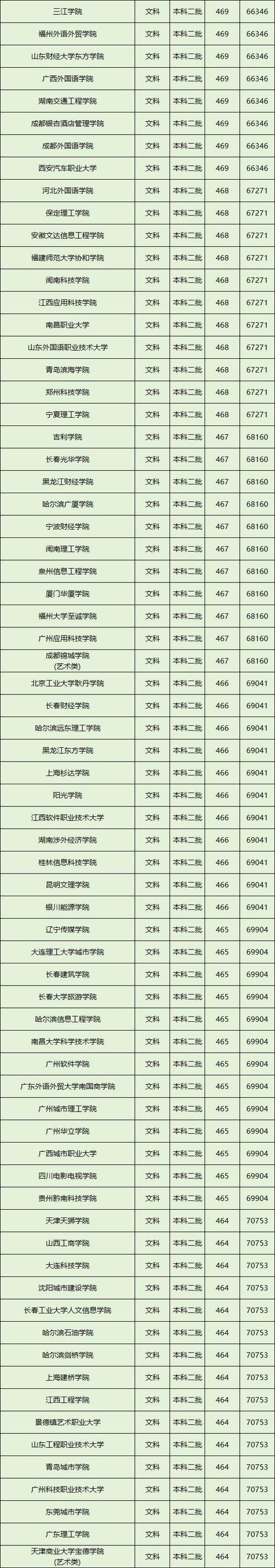 450-480二本公办大学