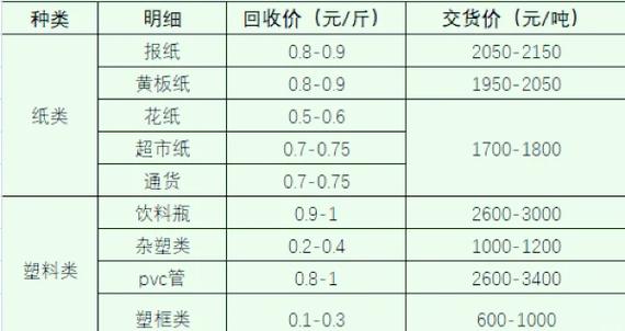 2026年废品回收价格表