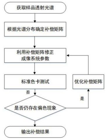 oppo色彩校正怎么弄