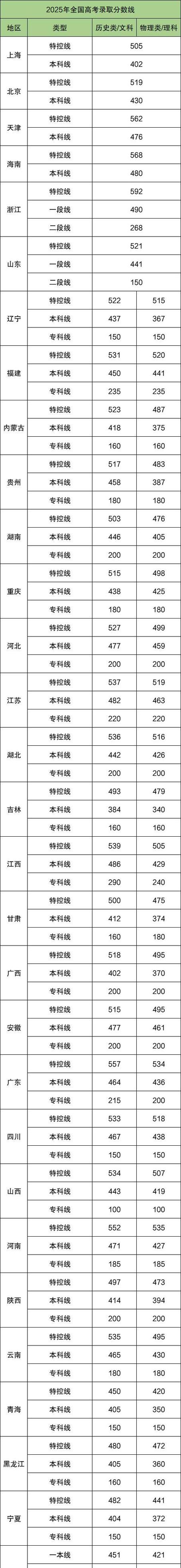 2026年全国各省份高考分数线汇总新