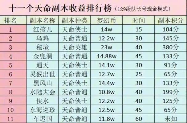 副本等级要求