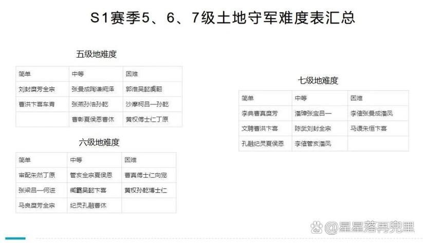 三战S1到S2保留什么