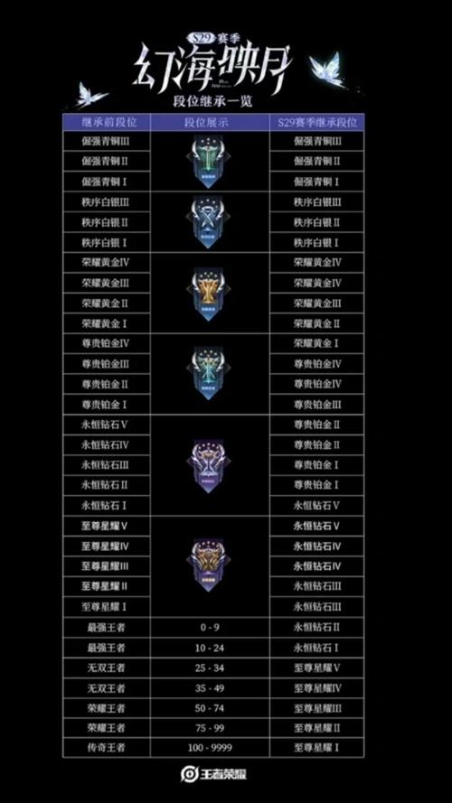 新赛季的段位继承机制