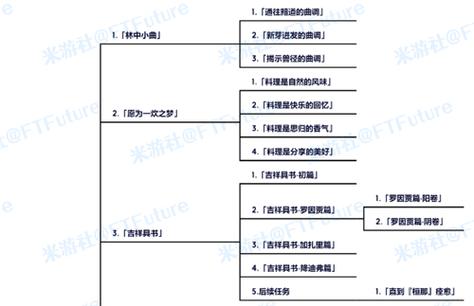 森林主线任务流程