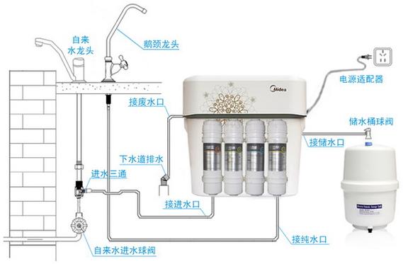美的净水器四根水管接法