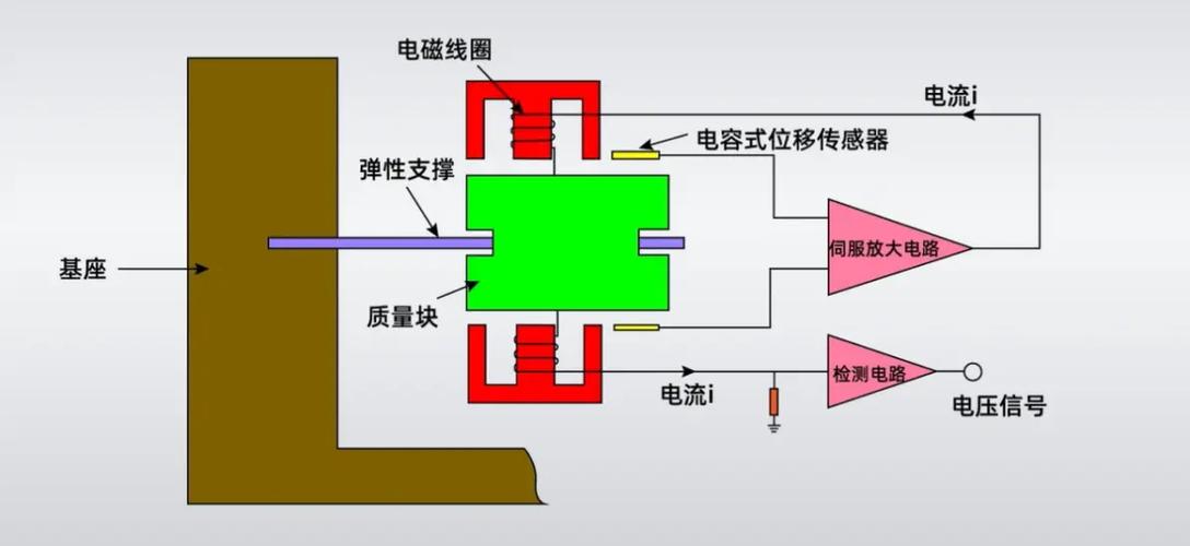 加速度计和加速度传感器
