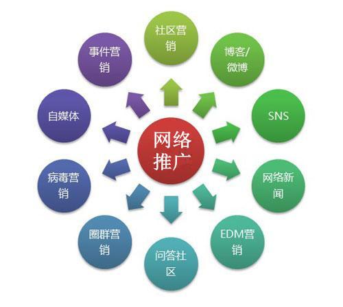 18种最有效推广的方式