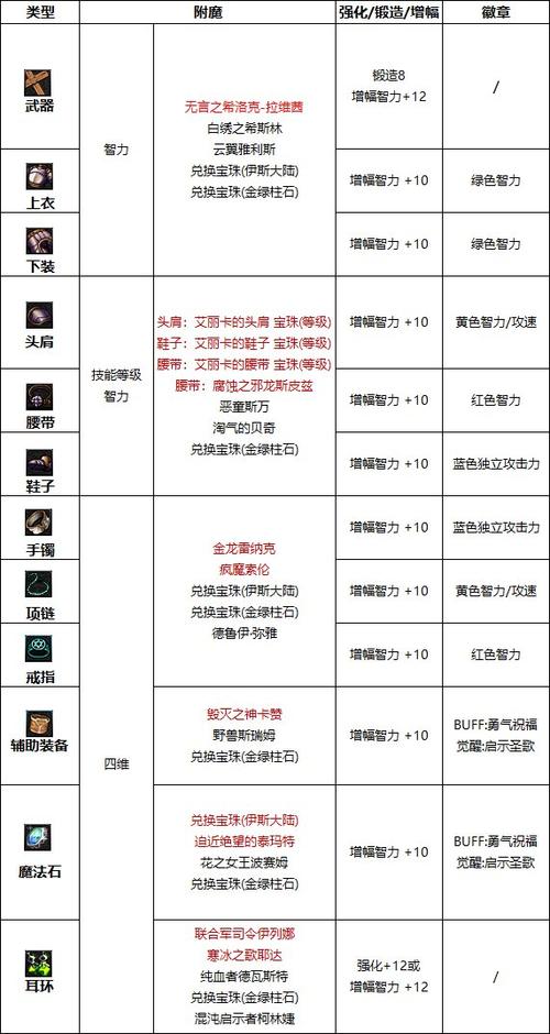 奶块附魔属性及buff的具体数值