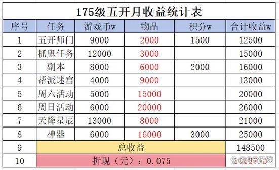 梦幻西游159五开一个月能赚多少