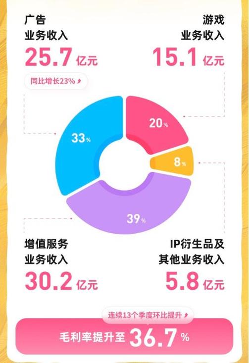 b站赚钱比例