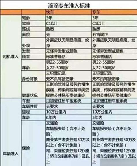 滴滴出行车型要求