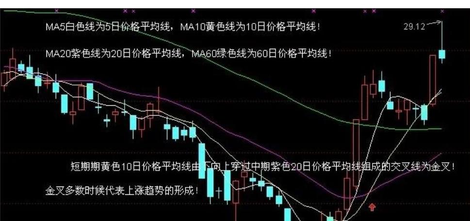 股票均线颜色