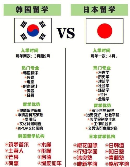 日本韩国留学费用对比