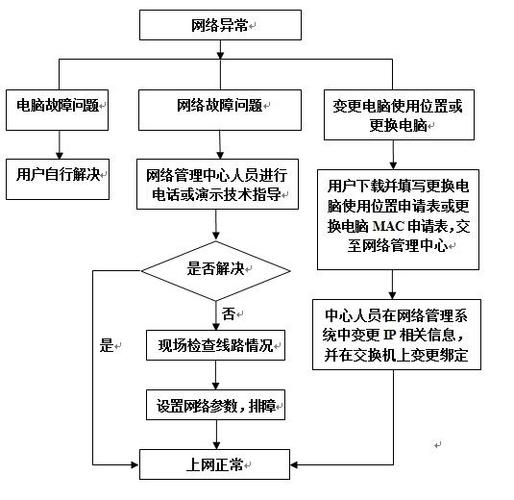 宽带故障怎么报修