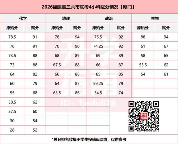 福建2026高考分数线公布