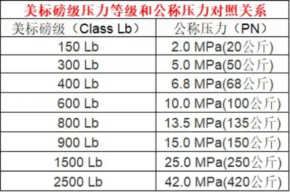 美标压力等级对照表