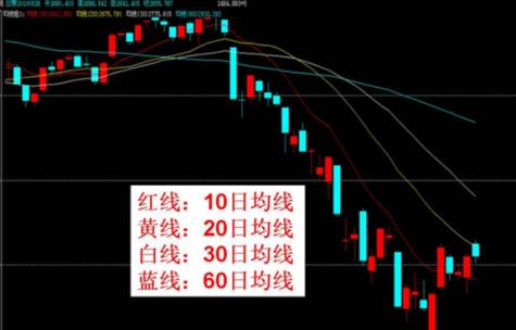 5,10,20,30均线分别什么颜色