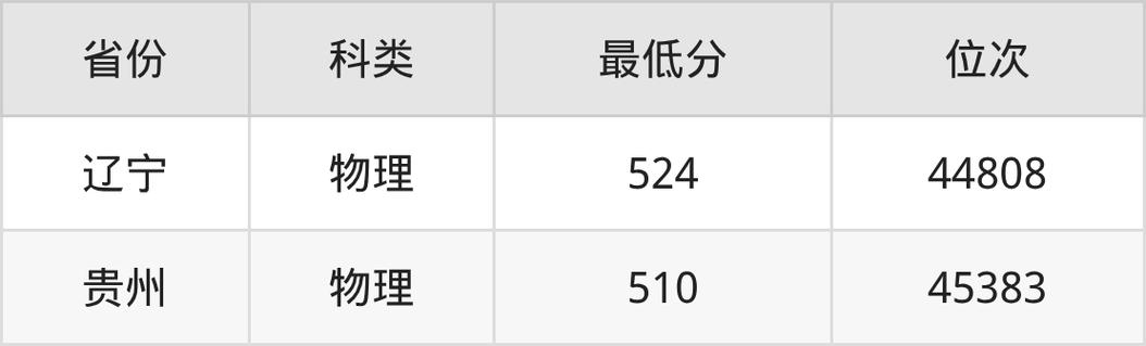 辽宁工程2025录取线