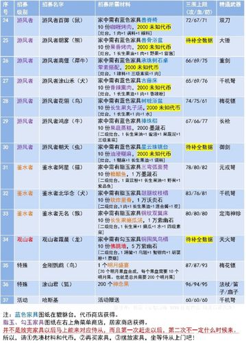 手游版招募随从攻略