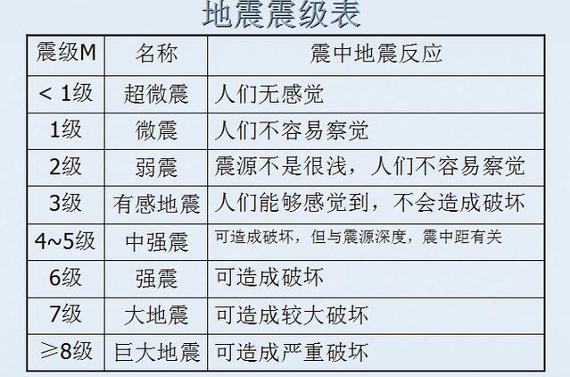 1～12级地震对照表