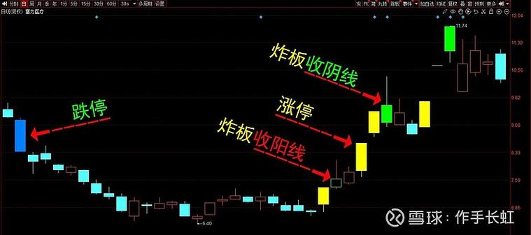 涨停板变色带均线源码