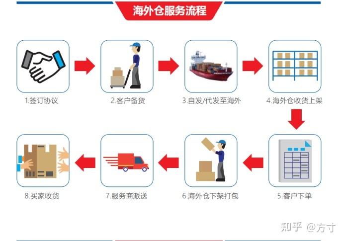 靠谱卖家发货流程