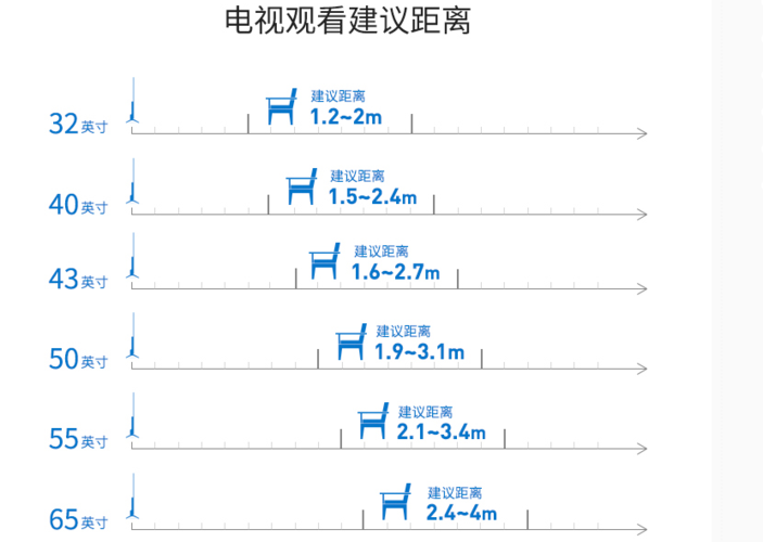 电视尺寸与最佳观看距离
