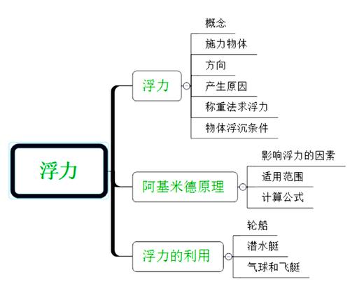 初二物理浮力题100道