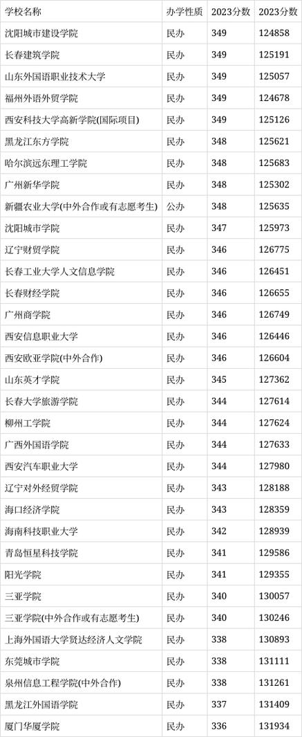 300分左右的本科大学有哪些