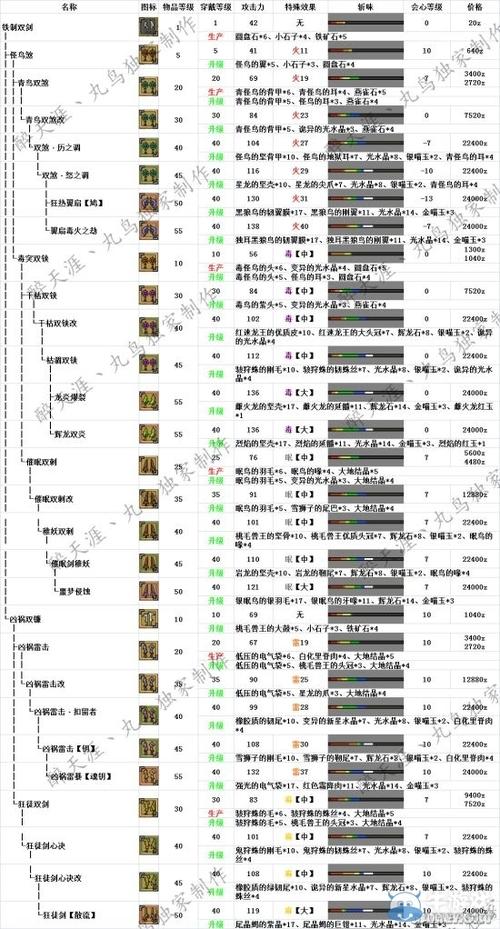升级武器的升级路线