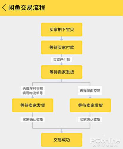 闲鱼上买东西的退货流程