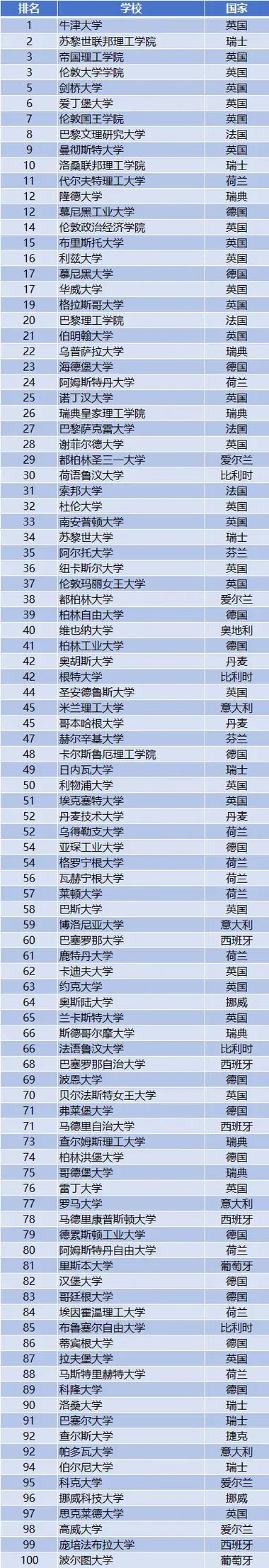 英国大学100强名单