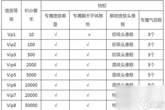 王者10级vip要多少钱