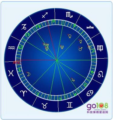 星盘测测
