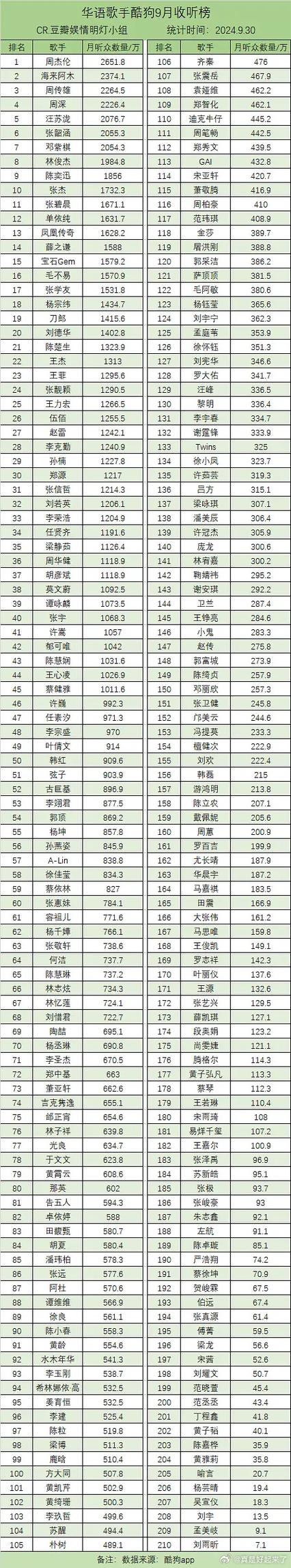 酷狗听歌时间排行榜