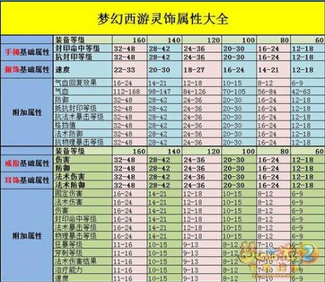 梦幻西游灵饰属性详解