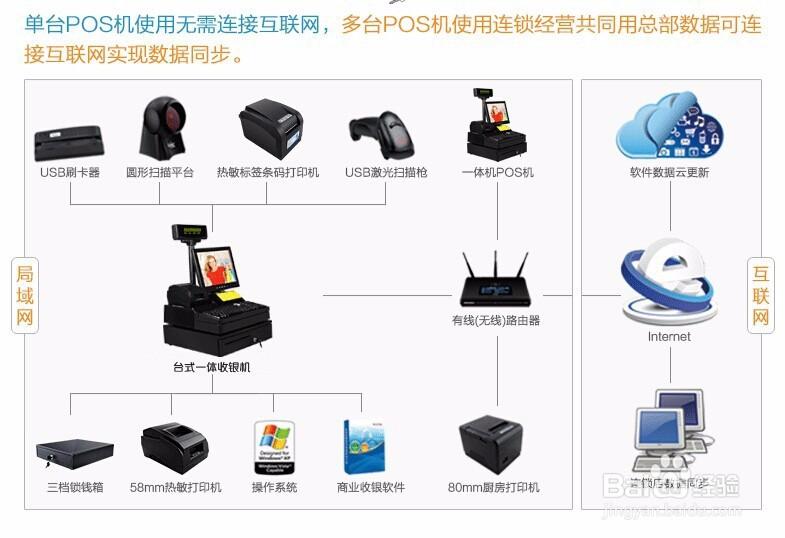 收银机怎么联网连接宽带