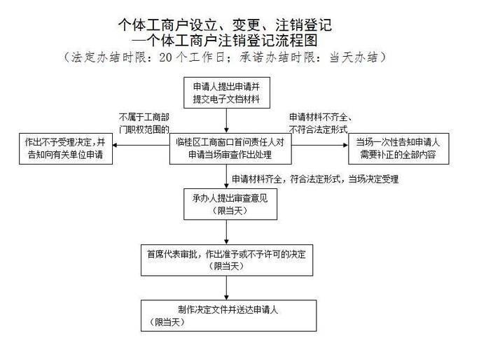 公司注销的流程及需提供的材料