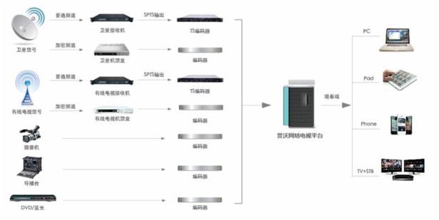 电信iptv无线解决方案
