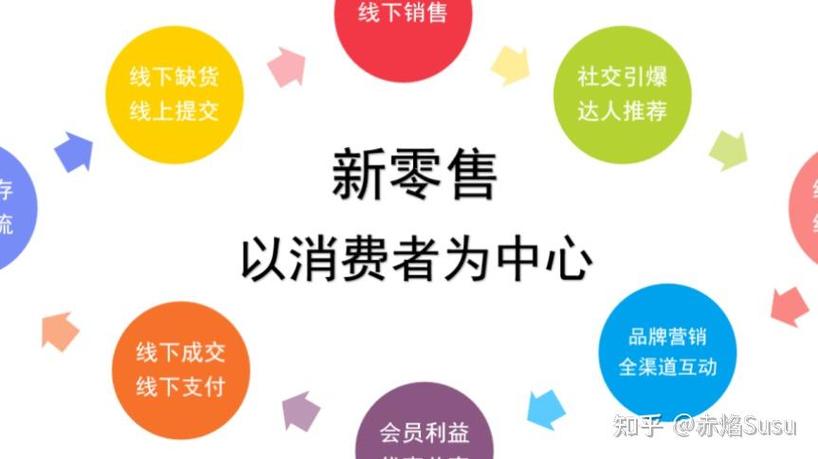 怎么加入新零售平台