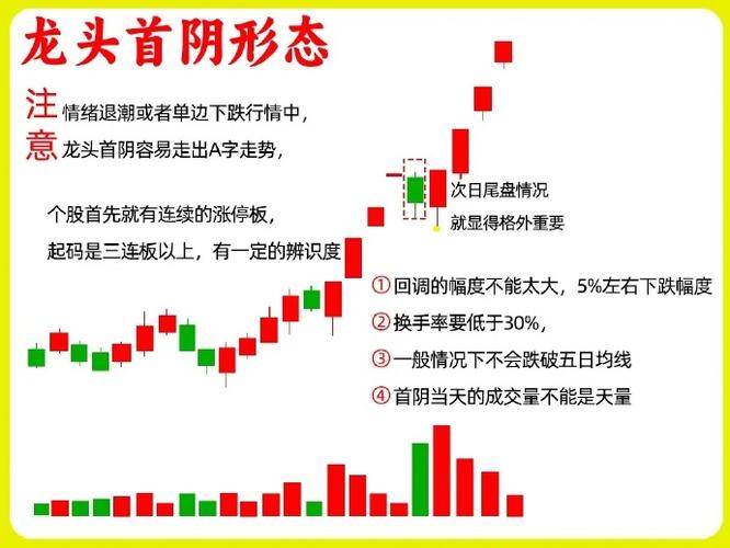龙头首阴买入技巧图解