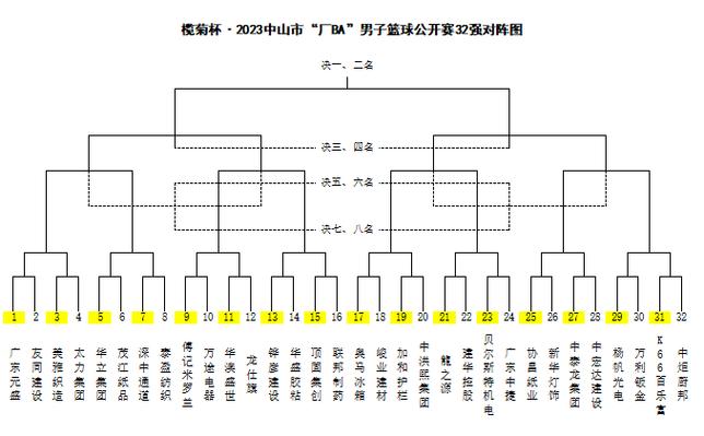 32强小组分配