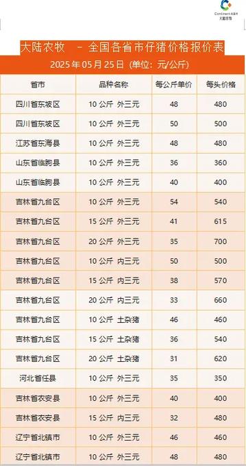 今日仔猪价格表